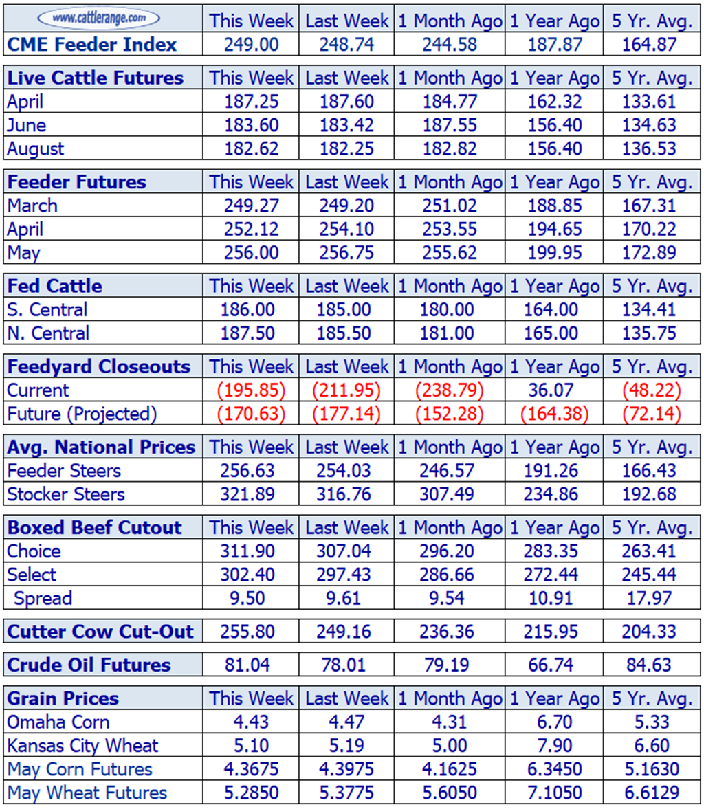 Weekly Cattle Market Overview for Week Ending 3/15/24
