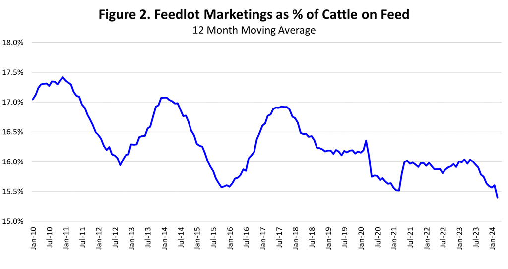 Fewer Cattle but More in Feedlots
