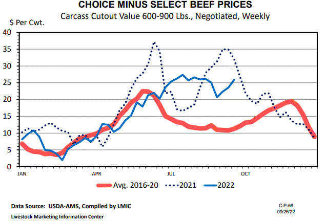Choice-Select Boxed Beef Cutout Spread Continues to Widen