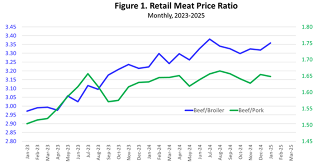 Beef Demand Continues Strong in 2025