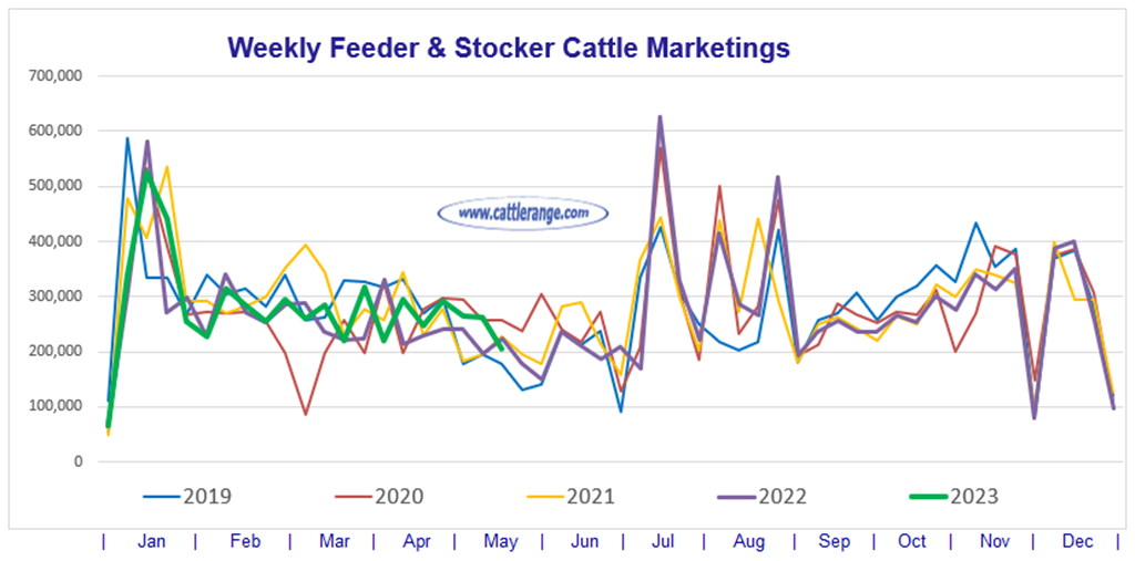Feeder & Stocker Cattle Marketings for the week ending 5/20/23