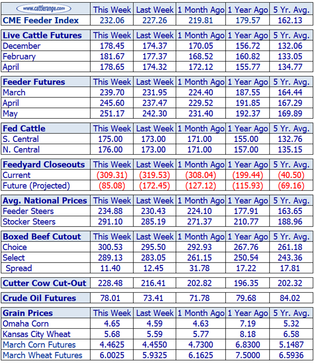 Weekly Cattle Market Overview for Week Ending 1/26/24
