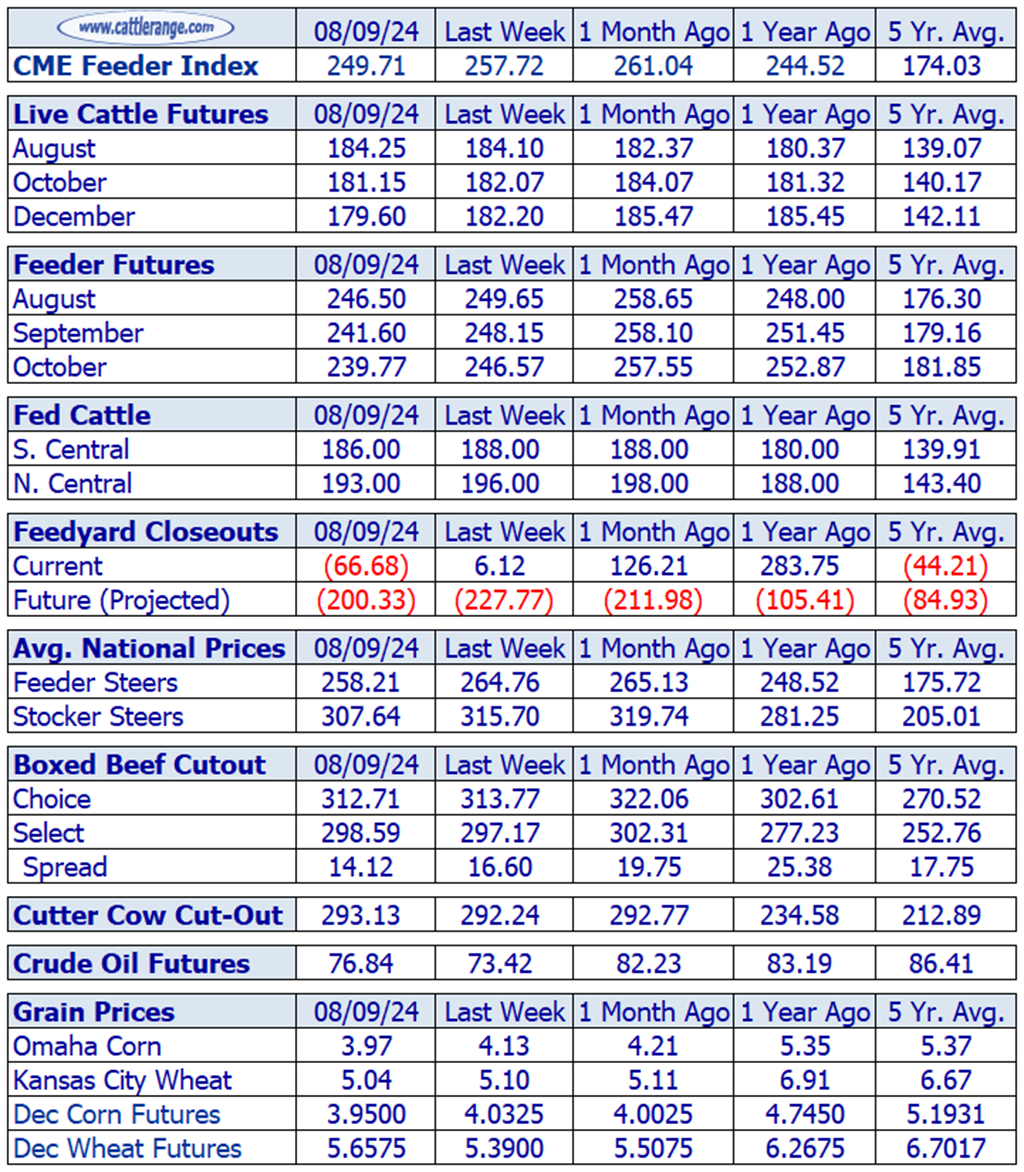 Weekly Cattle Market Overview for Week Ending 8/9/24