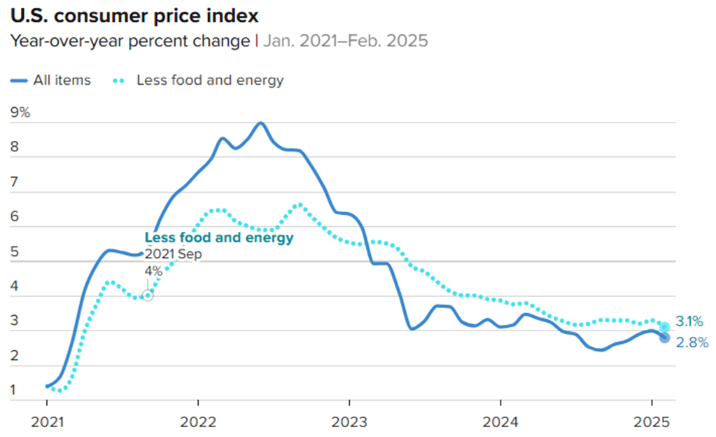 Inflation Rate dropped to 2.8% in February, Lower than expected