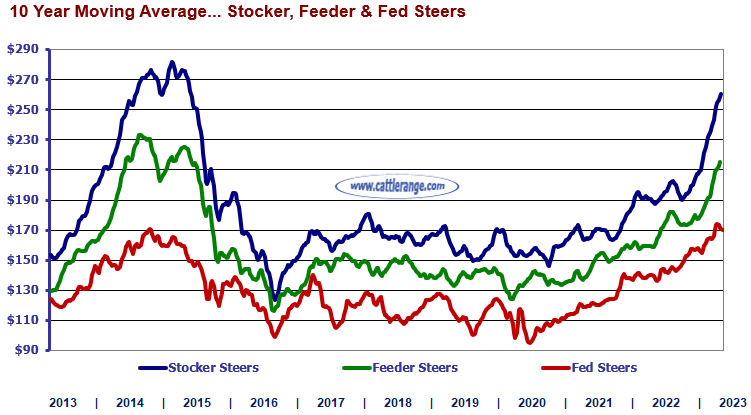 Weekly Cattle Market Overview For Week Ending 5/26/23 Cattle Range