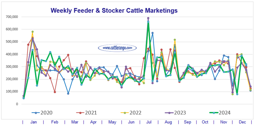 Feeder & Stocker Cattle Marketings for the week ending 12/14/24