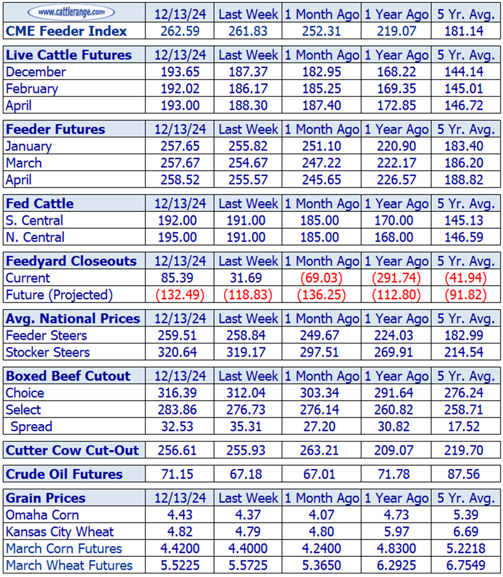 Weekly Cattle Market Overview for Week Ending 12/13/24