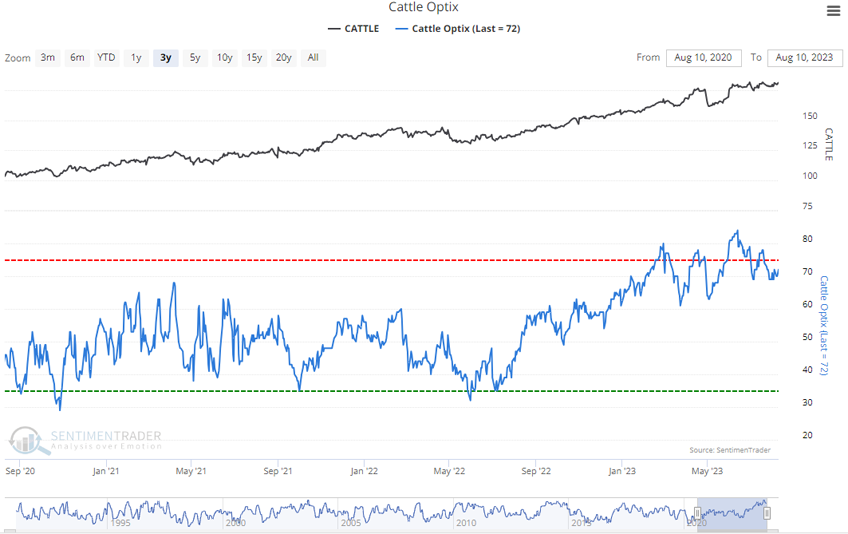 Weekly Cattle Market Sentiment Remains 'Bullish' Cattle Range