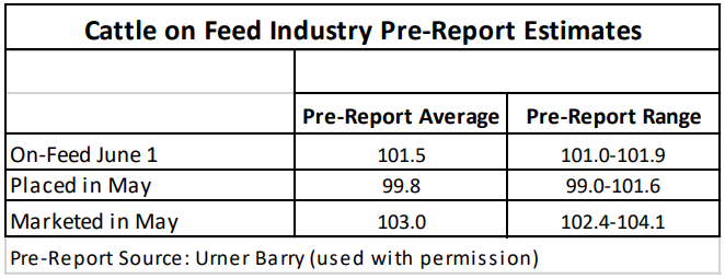 Cattle on Feed Industry Pre-Report Estimates