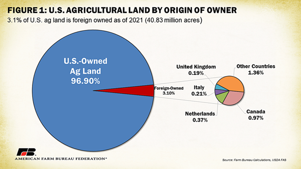 Foreign Investment in U.S. Ag Land – The Latest Numbers