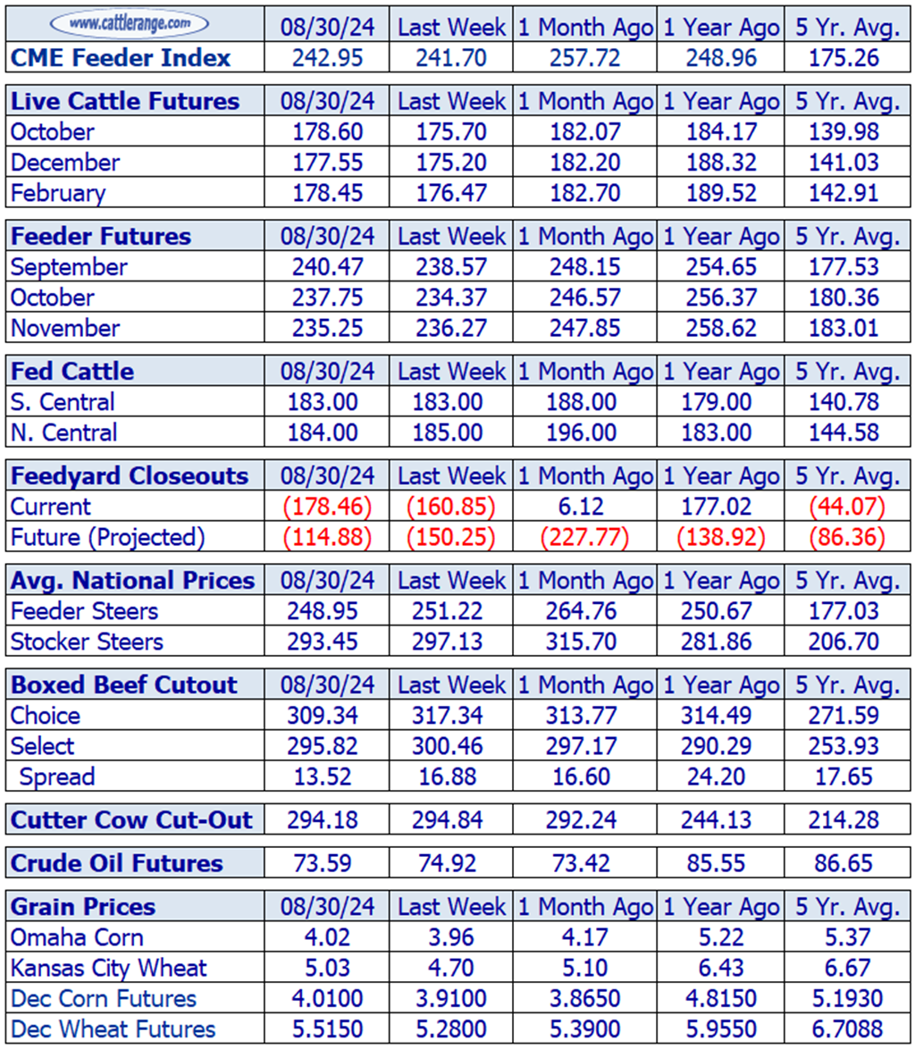 Weekly Cattle Market Overview for Week Ending 8/30/24