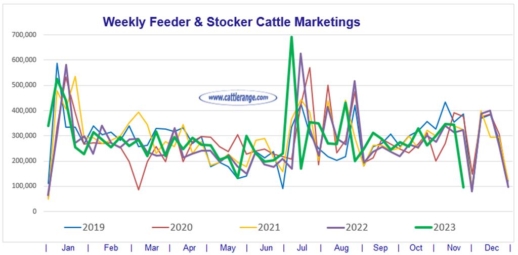 Feeder & Stocker Cattle Marketings for the week ending 11/25/23