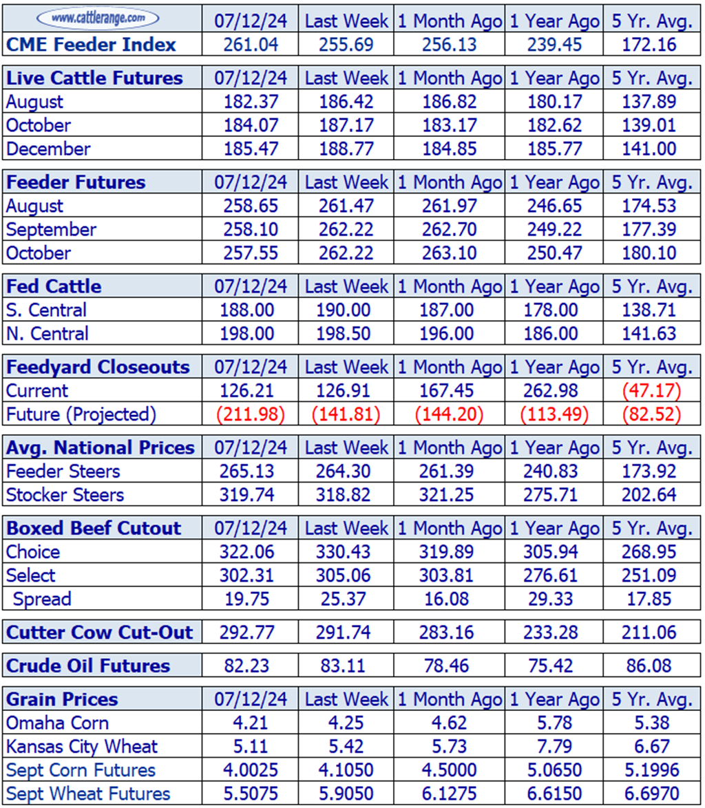 Weekly Cattle Market Overview for Week Ending 7/12/24