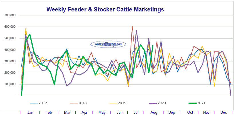 U.S. Weekly Feeder Cattle Summary Cattle Range