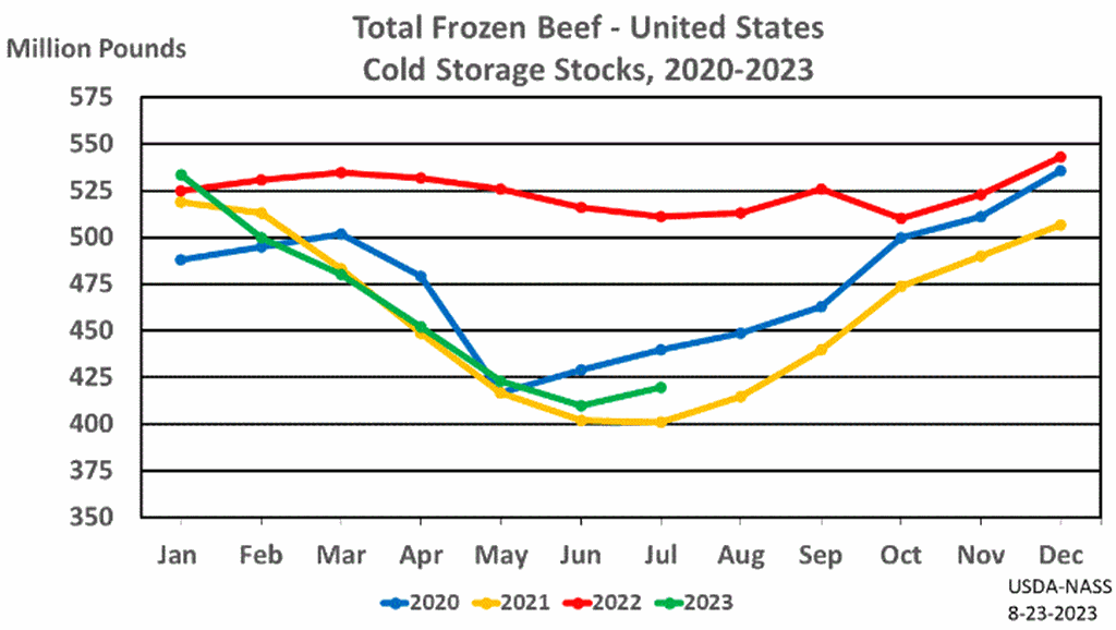 August USDA Cold Storage Report