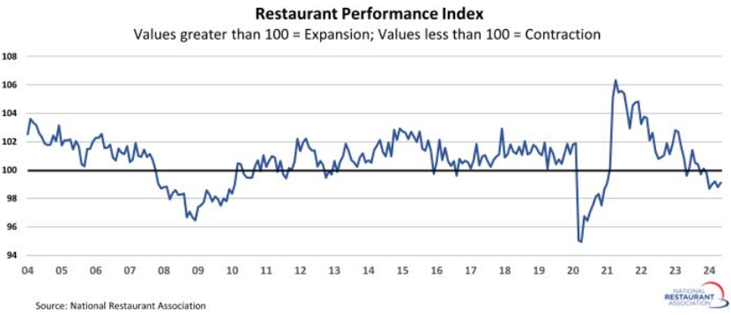 Restaurant Performance Index Remained in ‘Contraction Territory’ in May