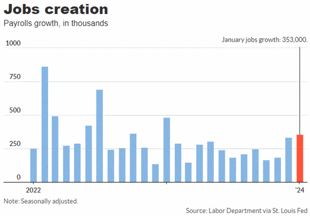 Jobs Report shows 353,000 Job Gain in January