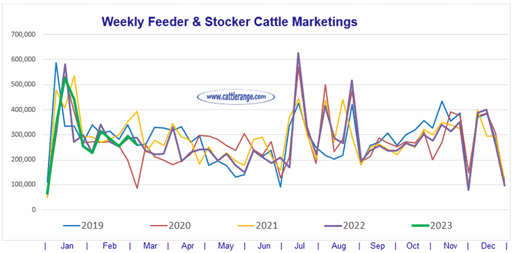 Feeder & Stocker Cattle Marketings for the week ending 3/11/23