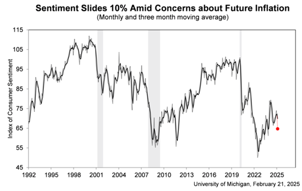 Consumer Sentiment Slides Further in Late February