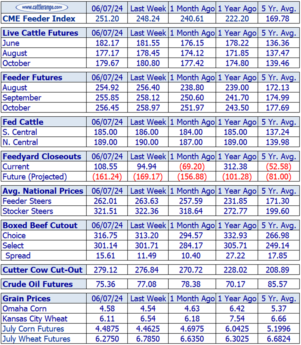 Weekly Cattle Market Overview for Week Ending 6/7/24