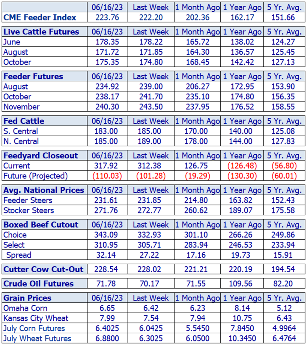 Weekly Cattle Market Overview for Week Ending 6/16/23