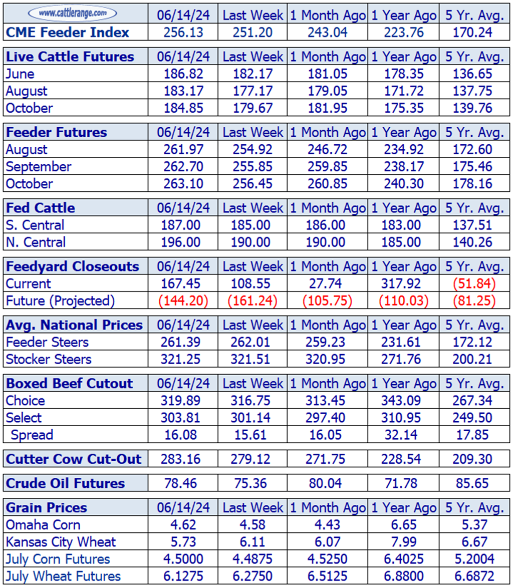 Weekly Cattle Market Overview for Week Ending 6/14/24