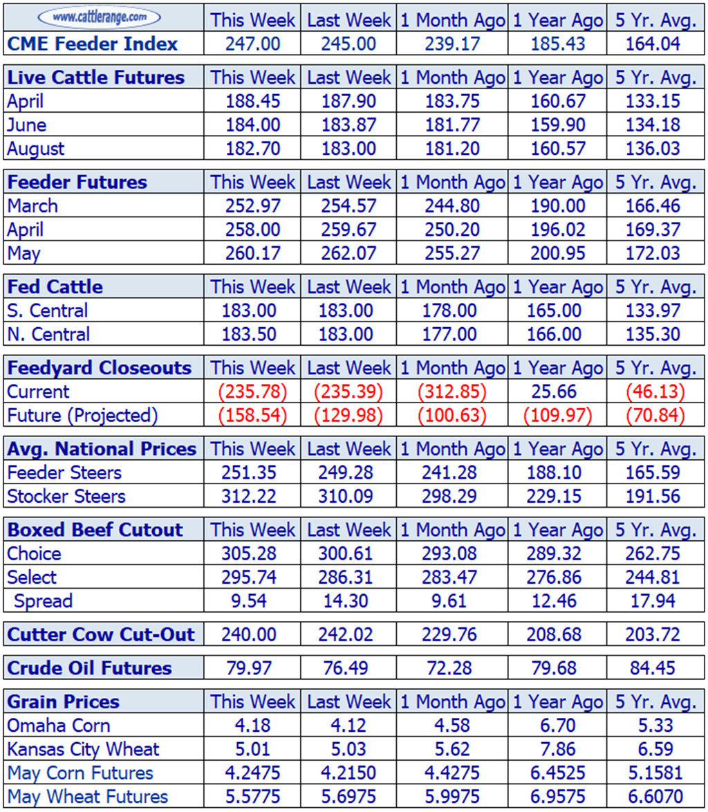 Weekly Cattle Market Overview for Week Ending 3/1/24