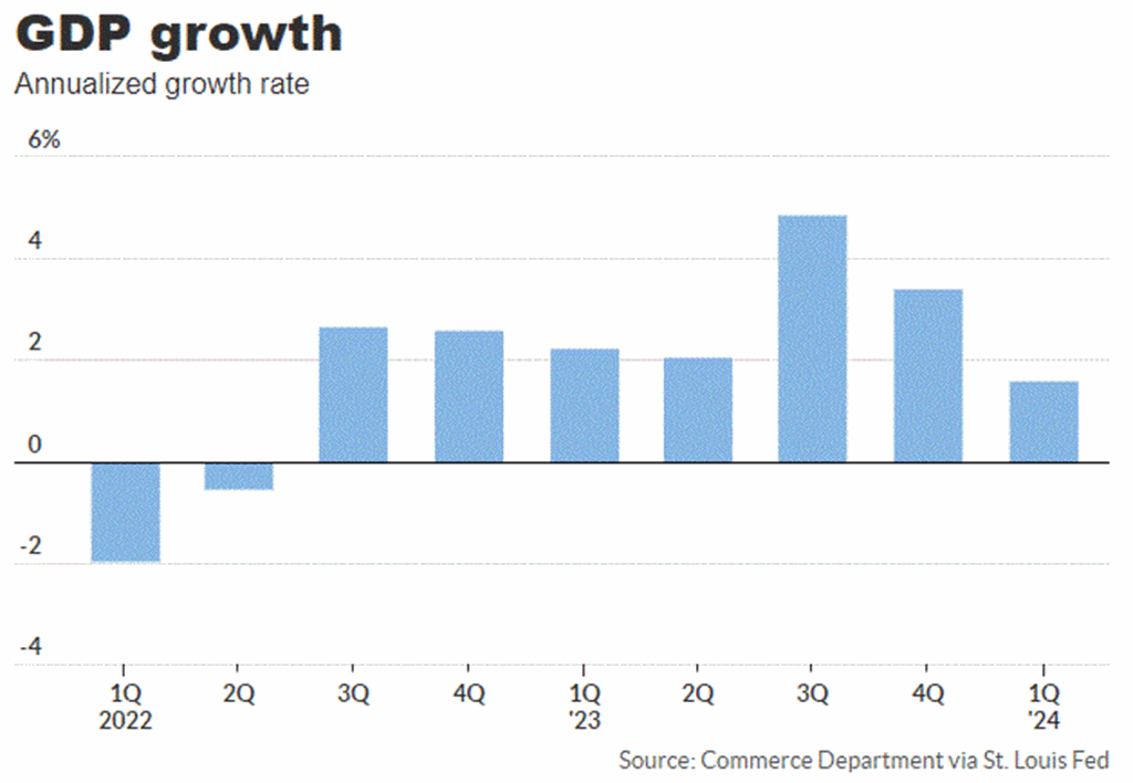 U.S. Economic Growth Slows to 1.6%