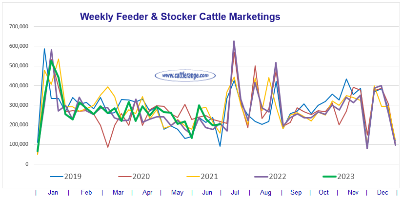 U.S. Weekly Feeder Cattle Summary Cattle Range