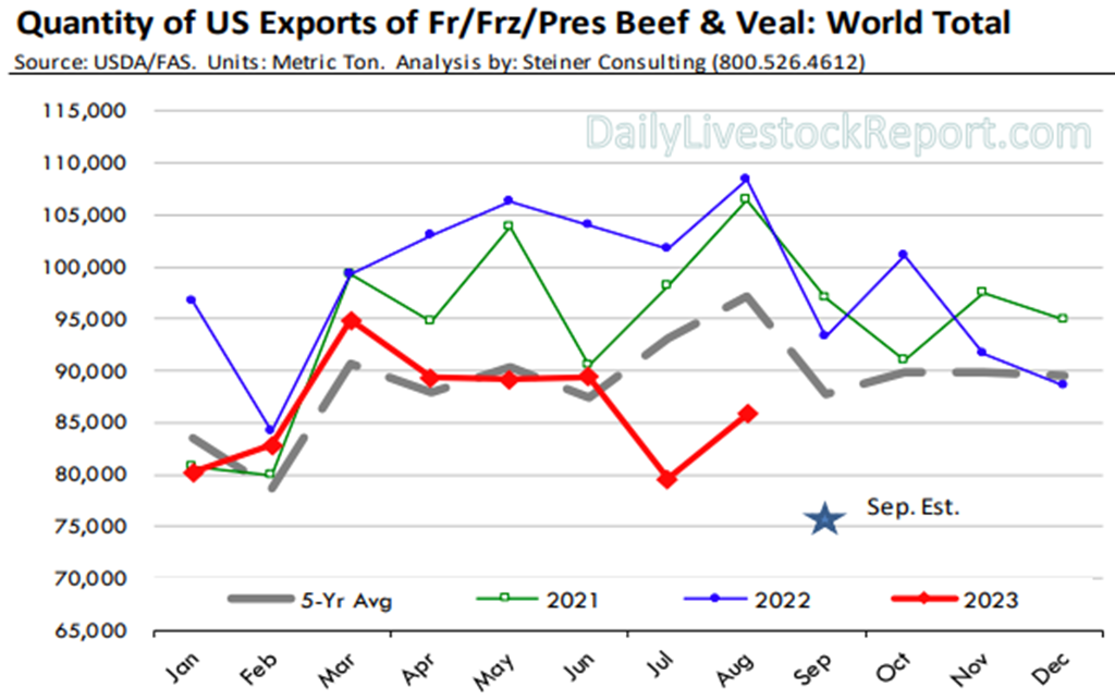 Current Beef Export Data