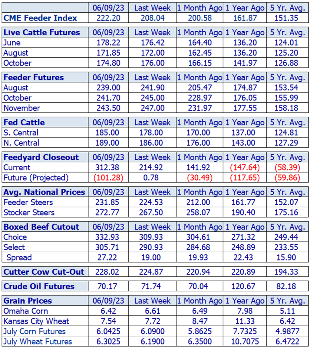 Weekly Cattle Market Overview for Week Ending 6/9/23