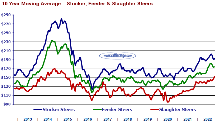 Weekly Market Overview For Week Ending 11/11/22 Cattle Range