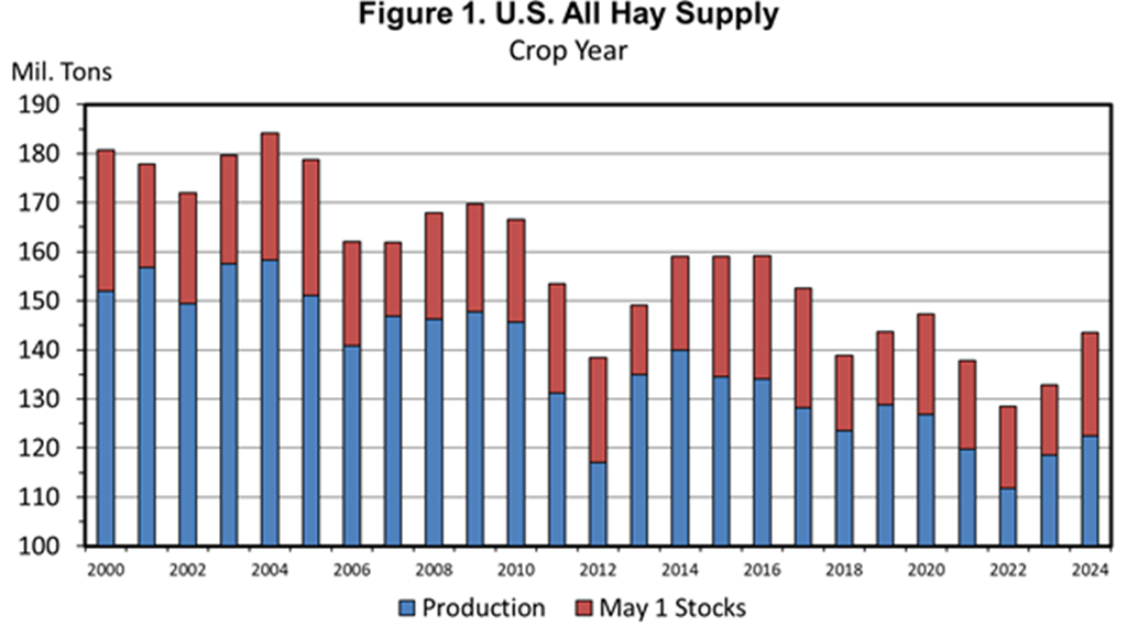 Larger Hay Supply; Lower Hay Prices