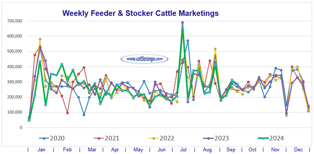 Feeder & Stocker Cattle Marketings for the week ending 9/21/24