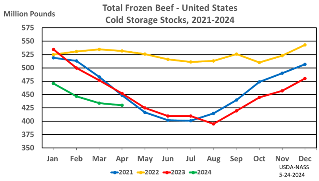 Total Red Meat in Cold Storage down 9 Percent from Last Year; Beef Down 5 Percent