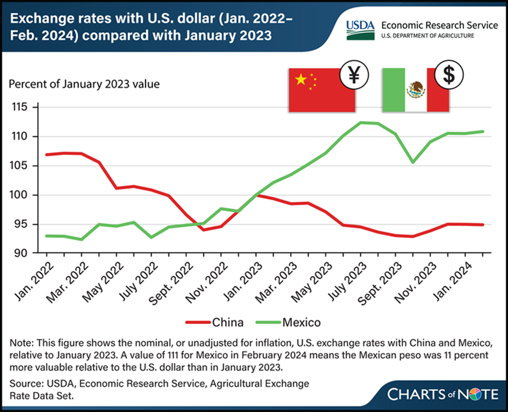 Currency Exchange Rates Influence Agricultural Exports to China & Mexico