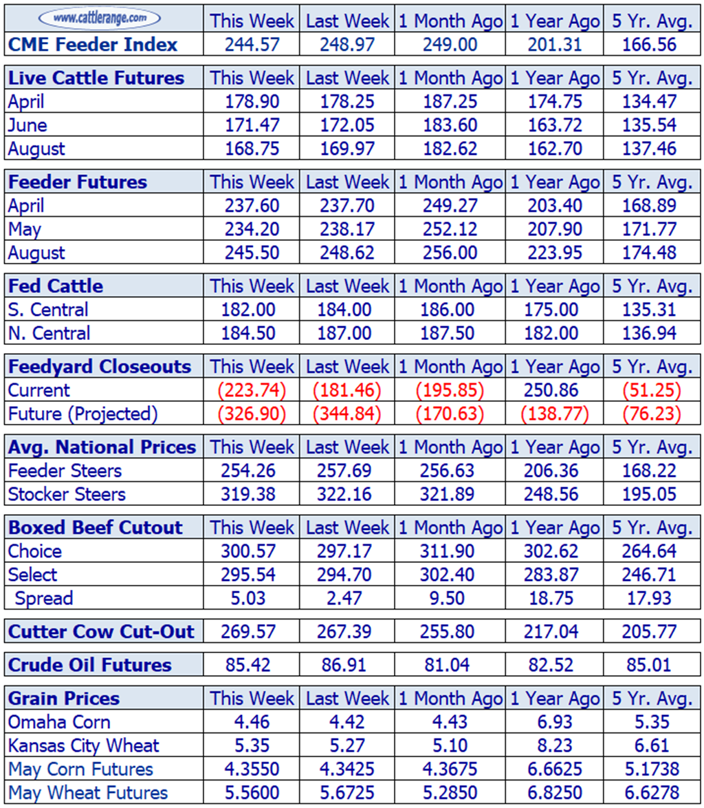 Weekly Cattle Market Overview for Week Ending 4/12/24