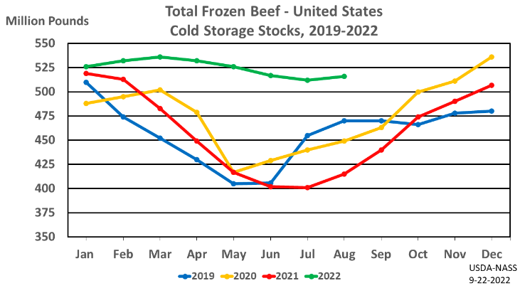 September Cold Storage Report shows Red Meat Supplies up 20%