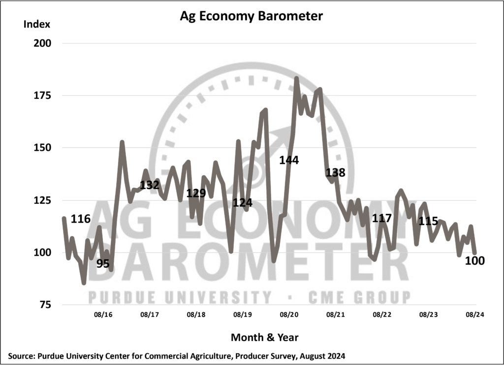 Weakening Farm Income Prospects Weigh On Farmer Sentiment