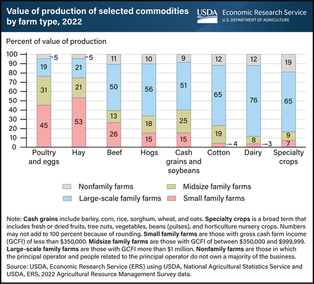 Large-Scale Family Farms Most Productive