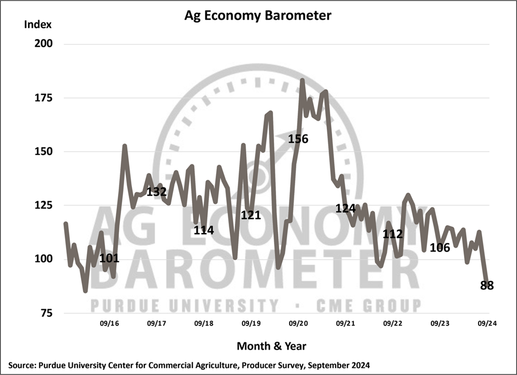 Farmer Sentiment Reaches Lowest Levels Since 2016 as Income Expectations Weaken