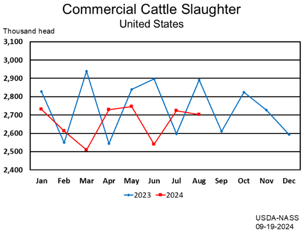 September Livestock Slaughter Report: Red Meat Production Down 2 Percent from Last Year