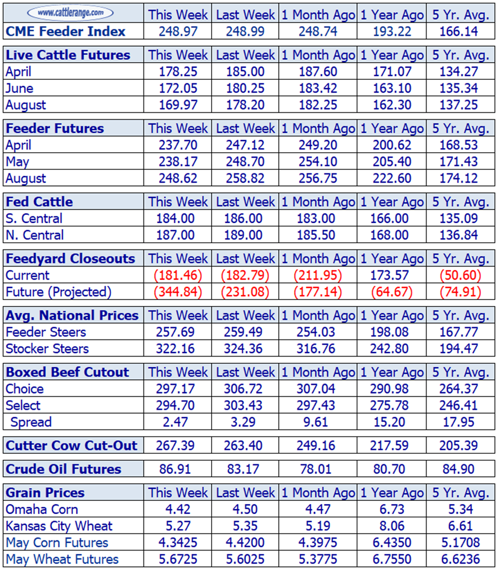 Weekly Cattle Market Overview for Week Ending 4/5/24
