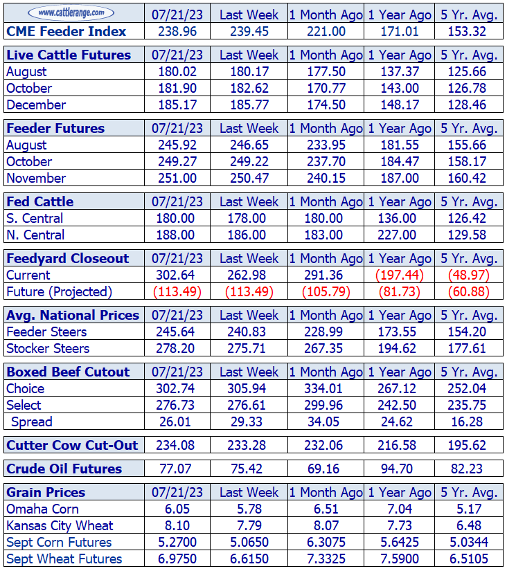 Weekly Cattle Market Overview For Week Ending 7/21/23 Cattle Range