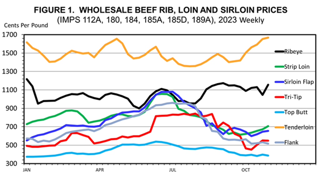 Beef Demand Remains Key to High Cattle Prices