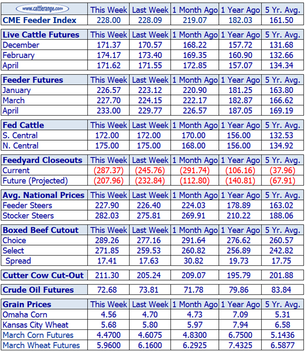 Weekly Cattle Market Overview for Week Ending 1/12/24