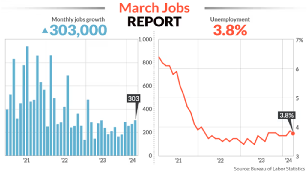 U.S. Created 303,000 Jobs in March… More than Expected