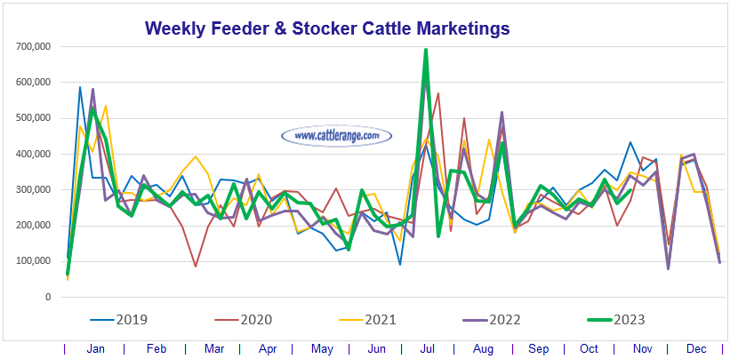 Feeder & Stocker Cattle Marketings For The Week Ending 11/4/23 Cattle Range