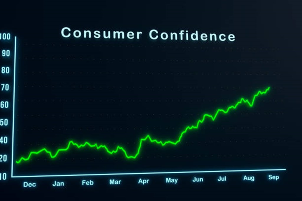 Consumer Sentiment Improves for Third Straight Month