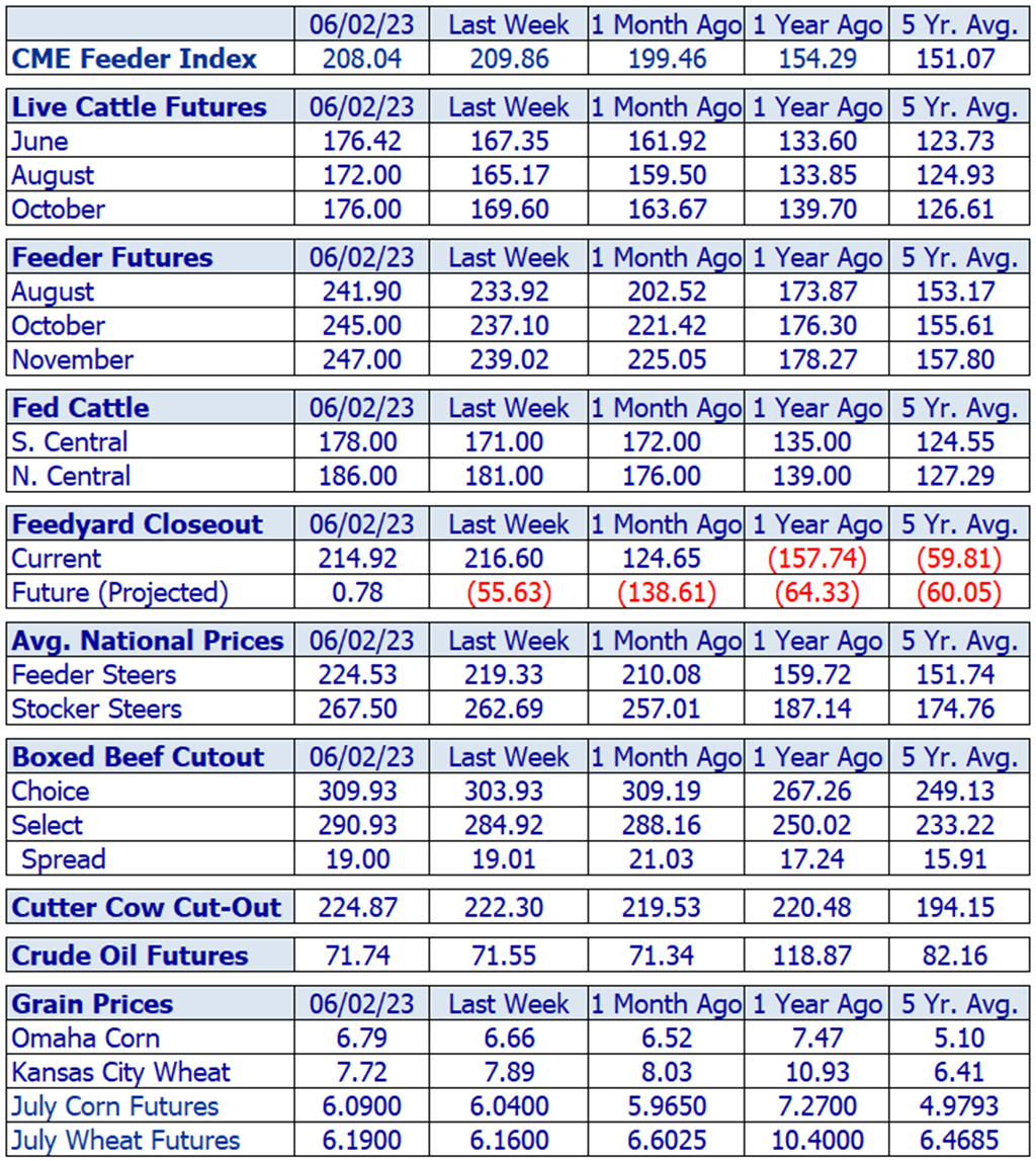 Weekly Cattle Market Overview for Week Ending 6/2/23